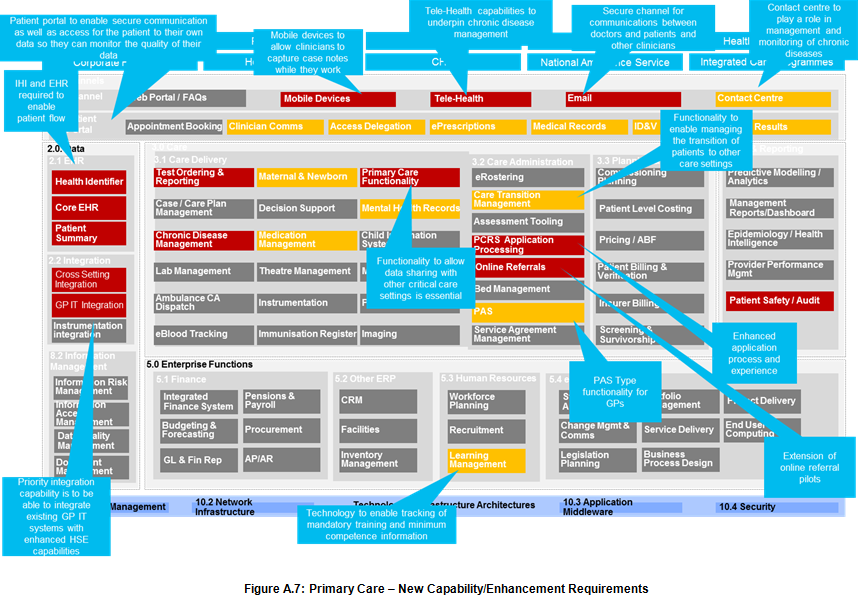 Figure A.7: Primary Care – New Capability/Enhancement Requirements